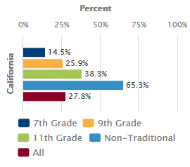 Alcohol/Drug Use in Past Month