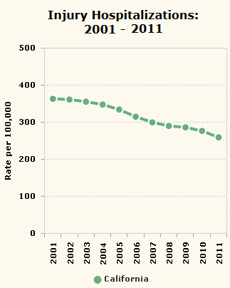 Injury Hospitalizations in California: 2001 - 2011