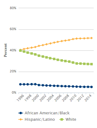 Child Population (1995-2014)