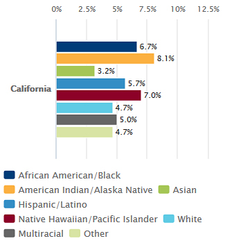 Youth Who Have Experienced Dating Violence in the Past Year (Student Reported), by Race/Ethnicity