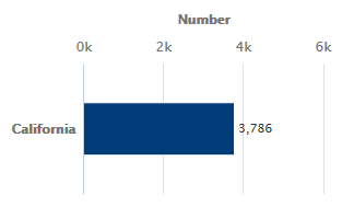 Number of Children in Foster Care, by Type of Placement