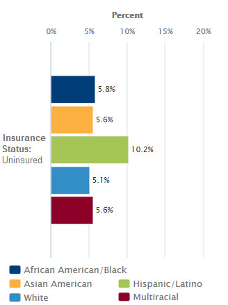 Health Insurance Coverage Data