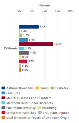 Hospital Discharges, by Primary Diagnosis