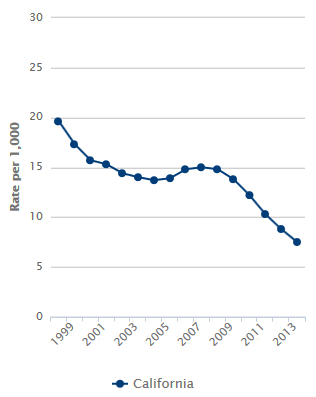 Juvenile Felony Arrest Rate