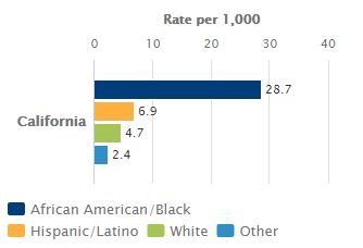 Juvenile Felony Arrest Rate, by Race/Ethnicity