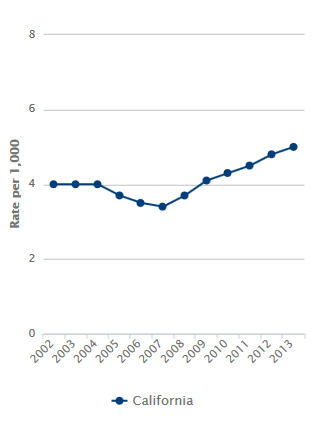 Mental Health Hospitalizations