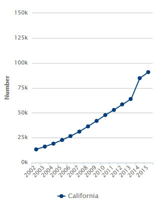 Special Education Enrollment, by Disability