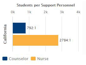 Ratio of Students to Pupil Support Service Personnel