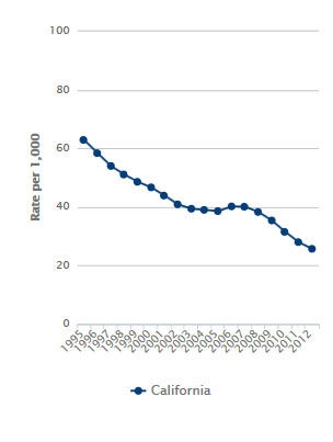 Teen Births