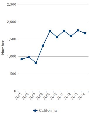 Water Quality Violations, by Violation Type