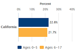 Graphic of California Poverty Measure 2019