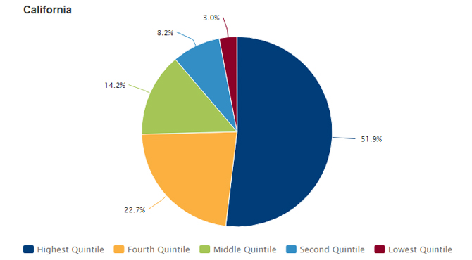 Income distribution