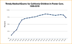 Image of trend graph for Timely Medical Exams for California Children in Foster Care from 1998 to 2019