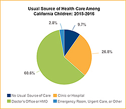 Image of a pie chart displaying the usual source of health care among California children from 2015 to 2016