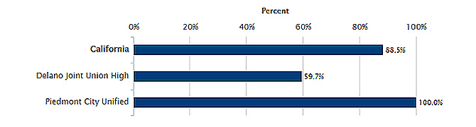 Image of bar chart displaying California Children Living in Households with a Broadband-Connected Device by School District: 2014-2018