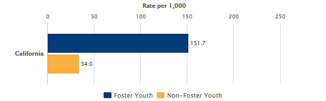 Image of a bar chart representing students suspended from school, by foster youth status