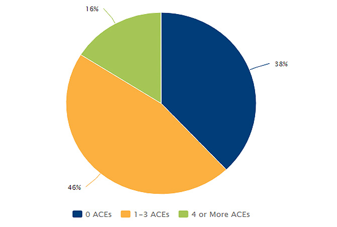 Image of a pie chart of the prevalence of adverse childhood experiences among adults in california, 2011-2017
