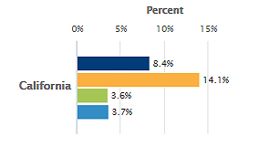 Kidsdata: Data and Resources about the Health of Children