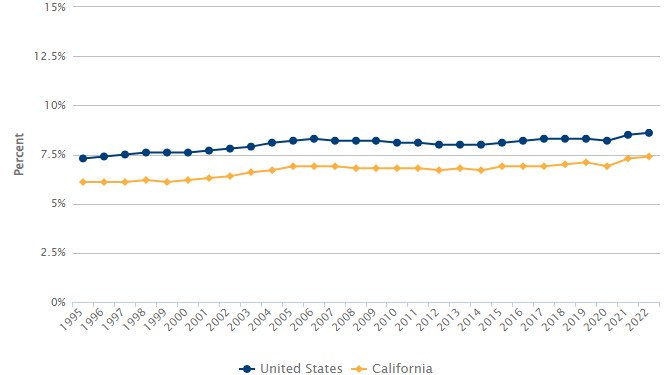 Trend graph showing increasing percentages of infants born at low birthweight across the years 1995 to 2022, for California and the United States.