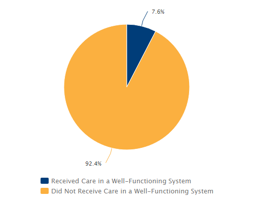 Pie chart showing, among California children ages 0 to 17 with special health care needs in 2022, the percentage who received care in a well-functioning system of health services (7.6%) and the percentage who didn’t (92.4%).