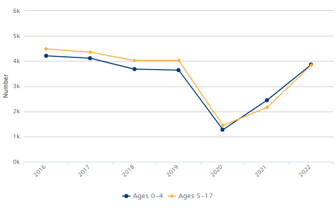 Trend graphs showing the number of asthma hospitalizations among California children ages 0 to 4 and ages 5 to 17, from 2016 to 2022.