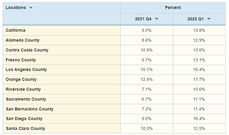 Table showing the percentage of California children ages 0-17 living in poverty according to the California Poverty Measure, statewide and for selected counties, in fall 2021 (2021 Q4) and in early 2023 (2023 Q1).